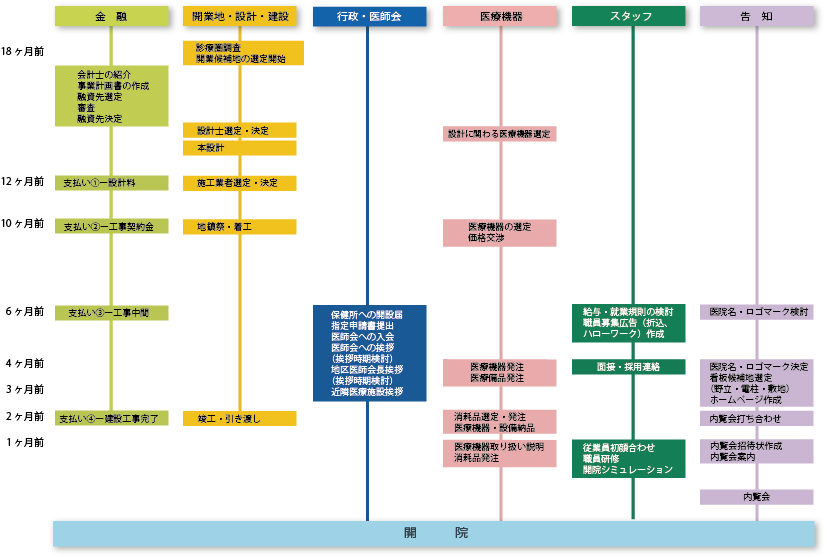 開業フローチャート